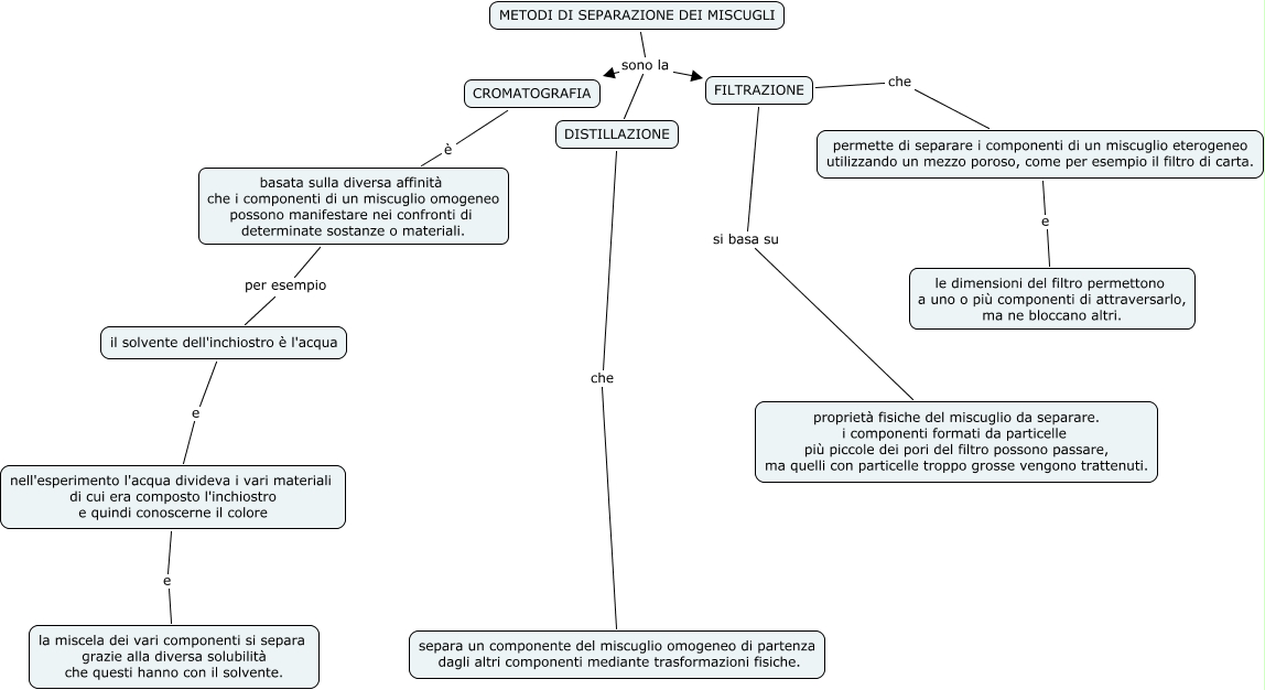 Metodi Di Separazione Dei Miscugli